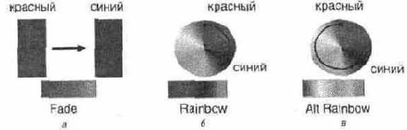 Градиентные заливки Линейный градиент